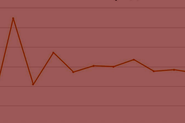 Serviços de telecomunicações avançam 0,1% em abril